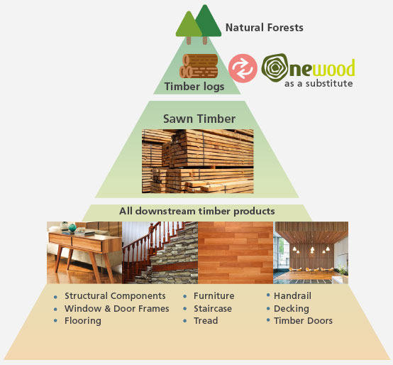 ONEWOOD is can be considered as composite timber or structural timber